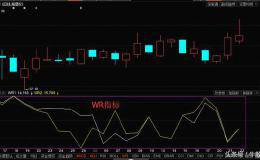 吃透WR指标，这70%的行情可得心应手！