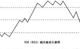 均线看盘技术分析的困惑