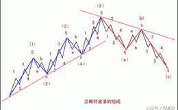 三分钟带你快速入巨富之门“波浪理论”