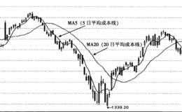 均线看盘市场平均成本线