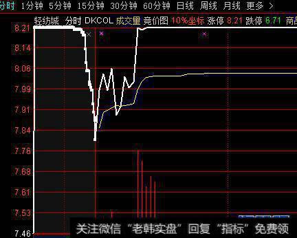 涨停板后的集合竞价研究