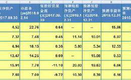 这些个股来年留意，（收盘价/每股净资产bps）<1倍且 0<pe<30