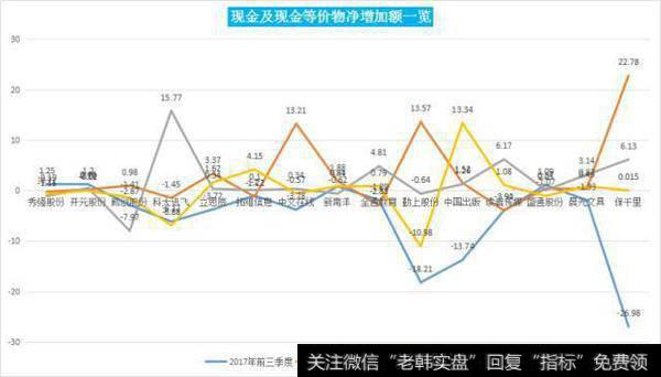 现金及现金等价物净增加额一览