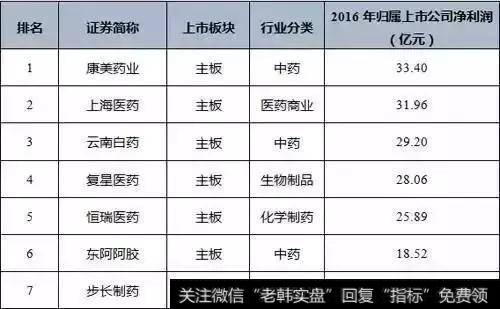 25家医药上市公司销售毛利率超70% ,政府切上游层层加价？