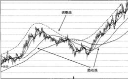 均线看盘波浪线