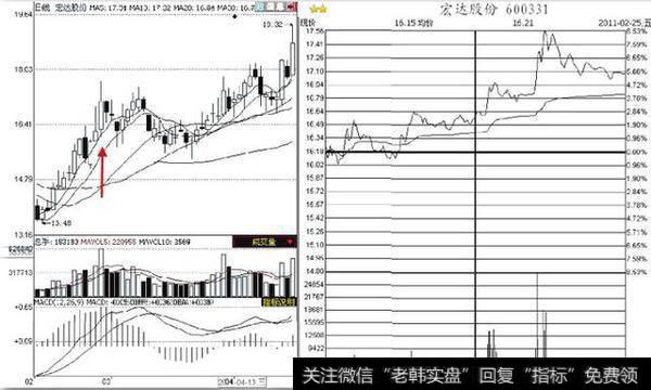 宏达股份走势图高开拉升的走势