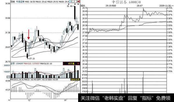 <a href='/gushiyaowen/290200.html'>中信证券</a>走势图