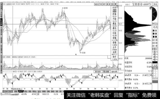 股票宝胜股份(600973)的走势