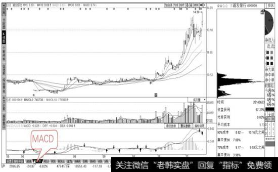 股票K线分析界面