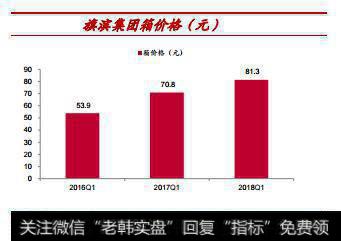 旗滨集团箱价格