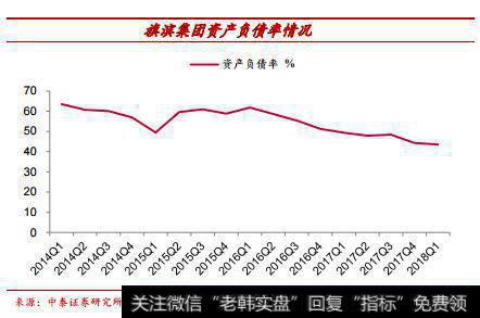 负债率