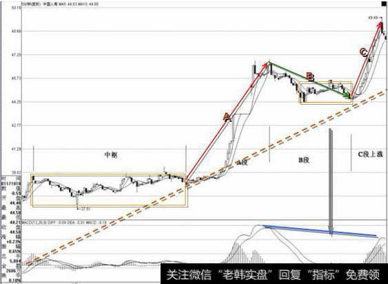 MACD判断背驰