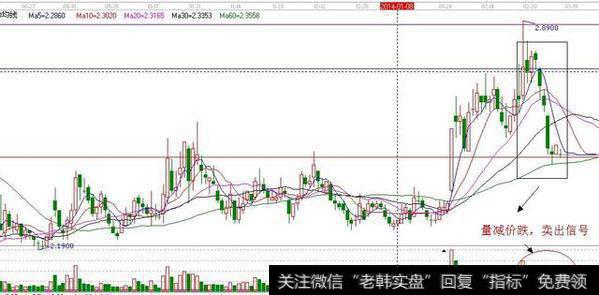 量减价跌，卖出信号