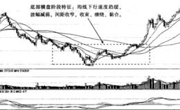 均线的底部横盘阶段