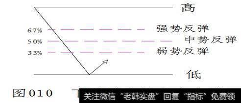 下跌波中的空方力度