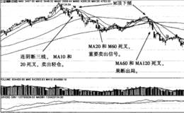 顶部震荡阶段的<em>均线特征</em>技及实战讲解