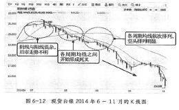 均线的空头排列