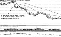 移动平均线发散向下阶段实战运用详解