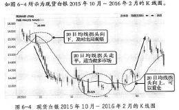 20日均线走势分析