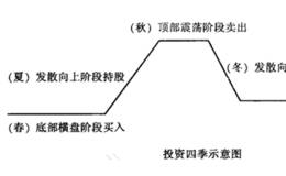 移动平均线的投资四季趋势运用