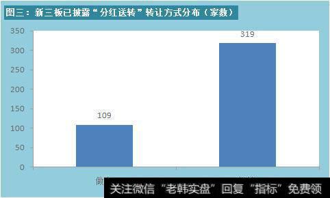 新三板已披露“分红送转”转让方式分布（家数）