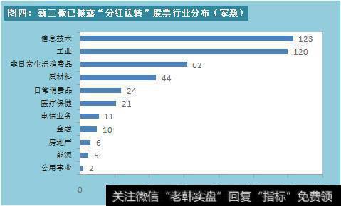 新三板已披露“分红送转”股票行业分布（家数）