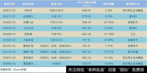 2016半年度派息力度前十名