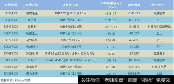 2016半年度派转送股票名单