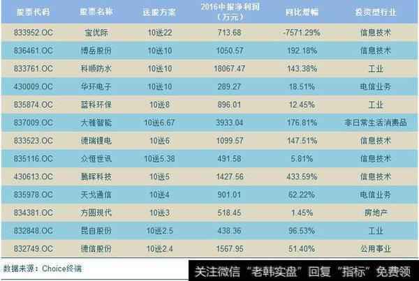 2016半年度送股力度前十名