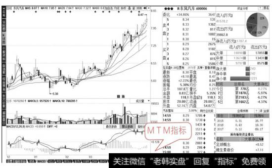 东风汽车((600006)的K线分析界面