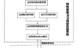 财务报表OCR自动识别方案