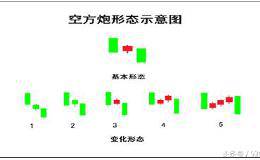 认清“空方炮”快速辨别庄家诱多阴谋！