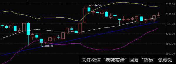 今日早盘延续昨日强势，继续上攻，但午后随即回落，最终造成小时级别KDJ即将死叉。