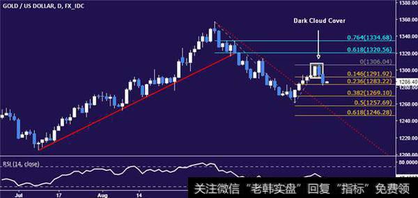 DailyFX技术分析：黄金“乌云盖顶”形态下下跌！