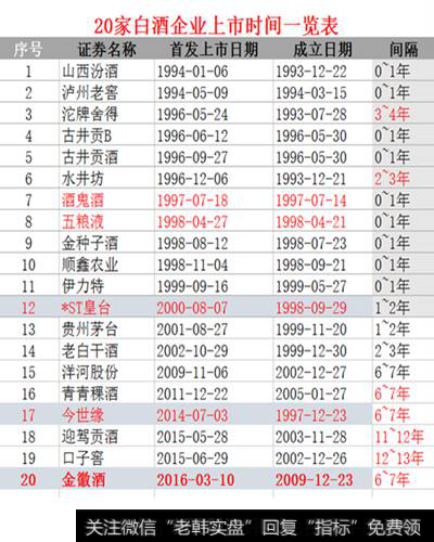 20家白酒企业上市时间一览表