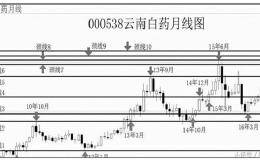 缩量“吞没”堆量 医药“催生”超牛！