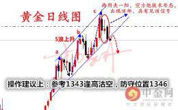黄金技术性见顶 顶部空方炮开启波段空单