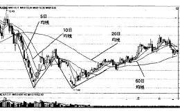 <em>均线形态</em>5日均线的双重底形态