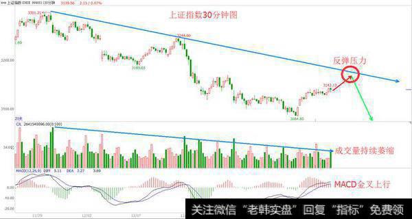 上证指数30分钟图