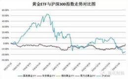 黄金期货悄然走出“圆弧底” 趋势性逆转？(附个股含金量)