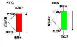 大阳线，带你飞！