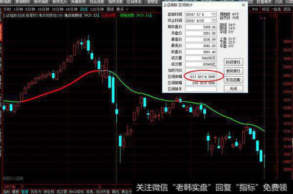 上证指下跌6.58%