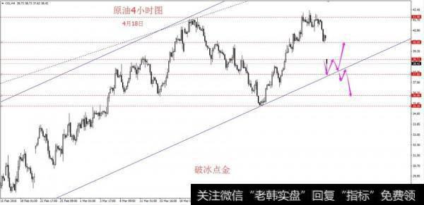 破冰点金：黄金周线射击之星 本周反弹之后继续看下挫