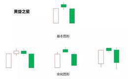 「逃命」一旦遇到“黄昏之星”暴跌信号，股价将一泻千里！