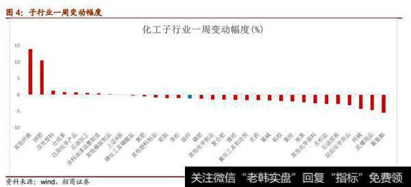 基础化工行业涨价潮，看好维生素、醋酸、DMI涨价行情