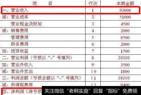 如何看懂财务报表？大小老板急着学！很少有人这么讲，一学就会。