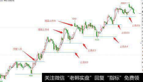 期货知识点：如何把握止盈点位？