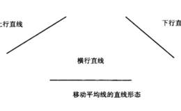 均线的直线形态图形解析