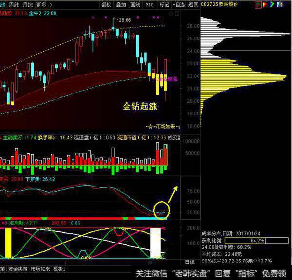 金钻起涨信号