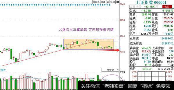 周五3大猜想：大盘惊现三重底 近期面临方向抉择